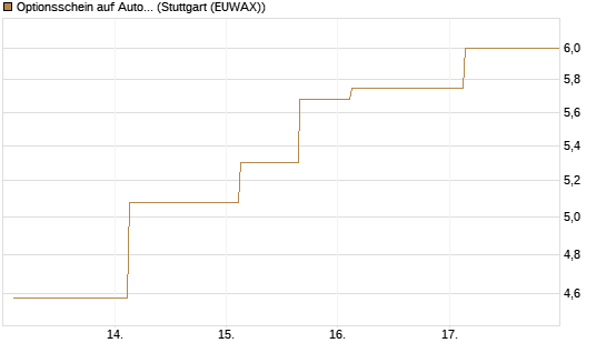 Optionsschein auf Autodesk [Goldman Sachs Bank Europe SE] Chart