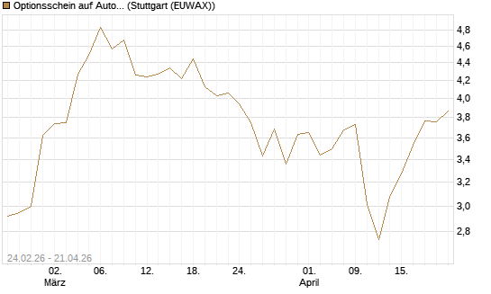 Optionsschein auf Autodesk [Goldman Sachs Bank Europe SE] Chart