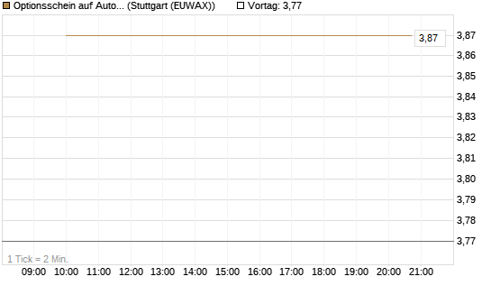 Optionsschein auf Autodesk [Goldman Sachs Bank Europe SE] Chart