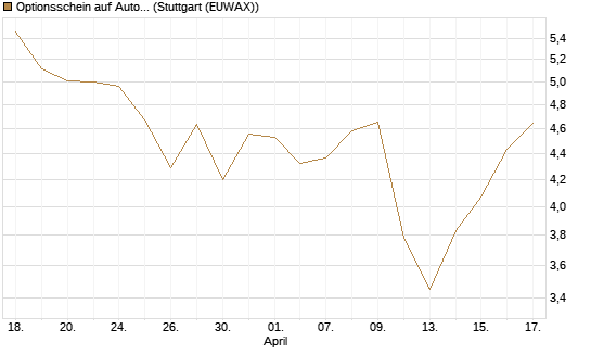 Optionsschein auf Autodesk [Goldman Sachs Bank Europe SE] Chart