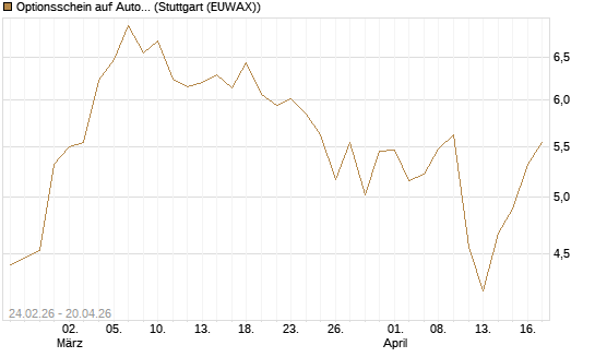 Optionsschein auf Autodesk [Goldman Sachs Bank Europe SE] Chart