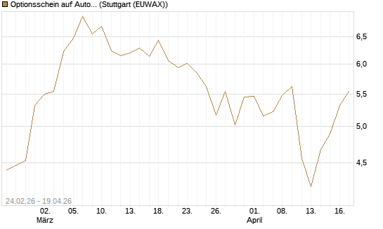 Optionsschein auf Autodesk [Goldman Sachs Bank Europe SE] Chart