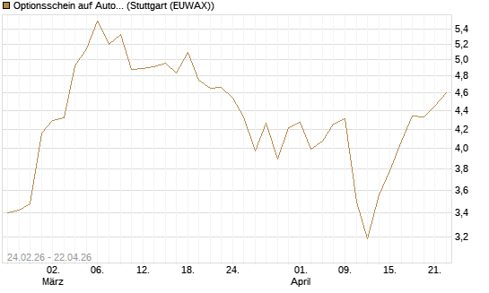Optionsschein auf Autodesk [Goldman Sachs Bank Europe SE] Chart