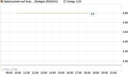 Optionsschein auf Autodesk [Goldman Sachs Bank Europe SE] Chart