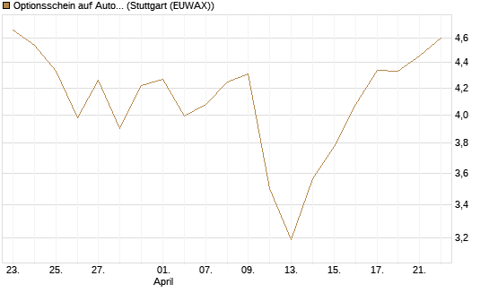 Optionsschein auf Autodesk [Goldman Sachs Bank Europe SE] Chart