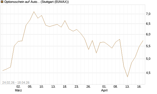 Optionsschein auf Autodesk [Goldman Sachs Bank Europe SE] Chart