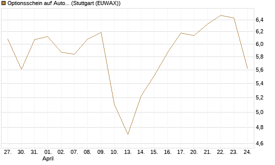 Optionsschein auf Autodesk [Goldman Sachs Bank Europe SE] Chart