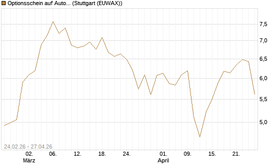 Optionsschein auf Autodesk [Goldman Sachs Bank Europe SE] Chart