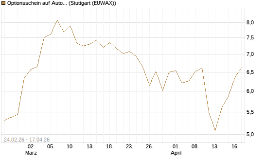 Optionsschein auf Autodesk [Goldman Sachs Bank Europe SE] Chart