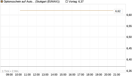 Optionsschein auf Autodesk [Goldman Sachs Bank Europe SE] Chart