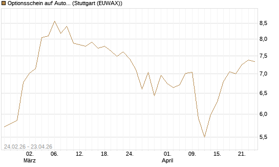 Optionsschein auf Autodesk [Goldman Sachs Bank Europe SE] Chart