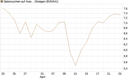 Optionsschein auf Autodesk [Goldman Sachs Bank Europe SE] Chart