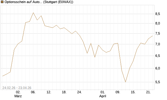 Optionsschein auf Autodesk [Goldman Sachs Bank Europe SE] Chart