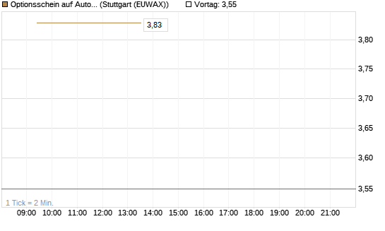 Optionsschein auf Autodesk [Goldman Sachs Bank Europe SE] Chart