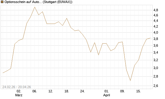 Optionsschein auf Autodesk [Goldman Sachs Bank Europe SE] Chart