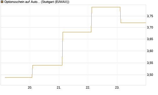 Optionsschein auf Autodesk [Goldman Sachs Bank Europe SE] Chart