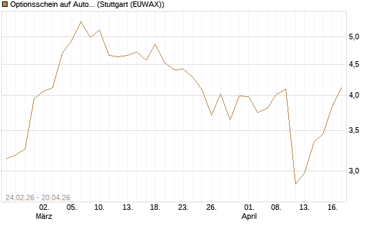 Optionsschein auf Autodesk [Goldman Sachs Bank Europe SE] Chart
