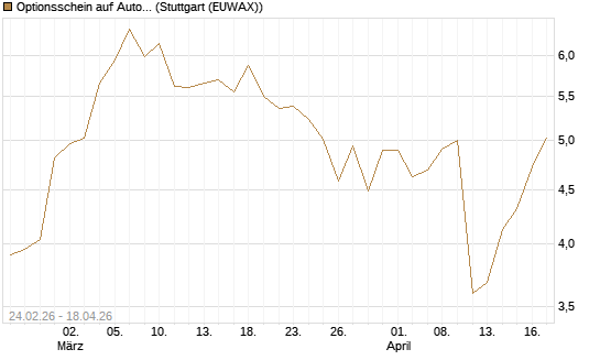 Optionsschein auf Autodesk [Goldman Sachs Bank Europe SE] Chart