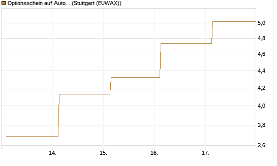 Optionsschein auf Autodesk [Goldman Sachs Bank Europe SE] Chart