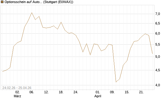 Optionsschein auf Autodesk [Goldman Sachs Bank Europe SE] Chart