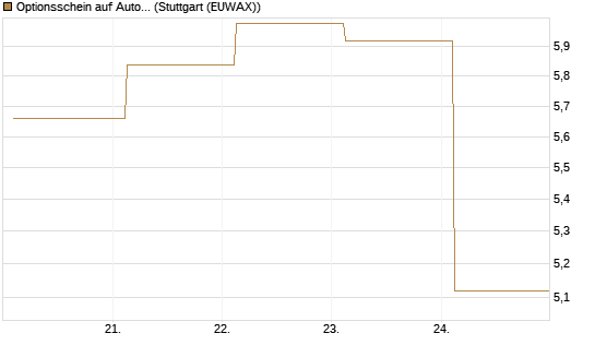 Optionsschein auf Autodesk [Goldman Sachs Bank Europe SE] Chart