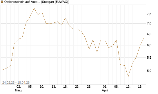 Optionsschein auf Autodesk [Goldman Sachs Bank Europe SE] Chart