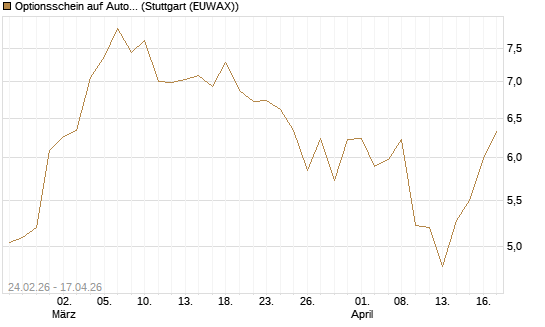 Optionsschein auf Autodesk [Goldman Sachs Bank Europe SE] Chart