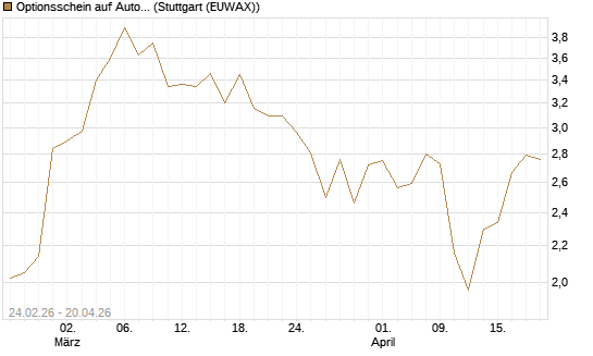 Optionsschein auf Autodesk [Goldman Sachs Bank Europe SE] Chart