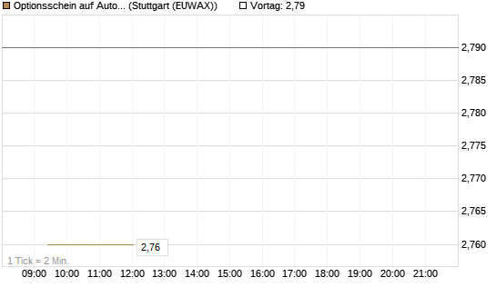 Optionsschein auf Autodesk [Goldman Sachs Bank Europe SE] Chart