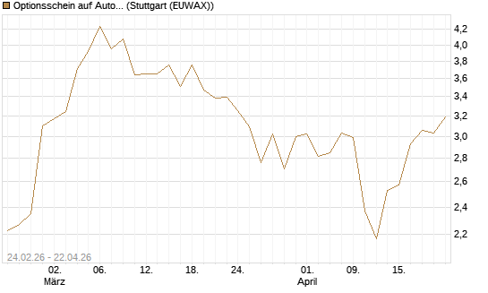 Optionsschein auf Autodesk [Goldman Sachs Bank Europe SE] Chart