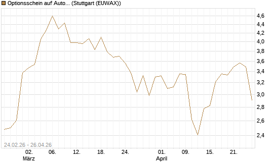Optionsschein auf Autodesk [Goldman Sachs Bank Europe SE] Chart