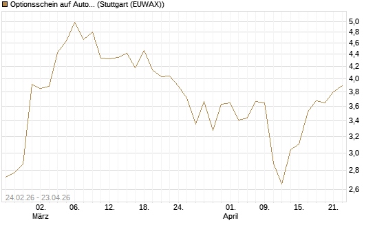 Optionsschein auf Autodesk [Goldman Sachs Bank Europe SE] Chart
