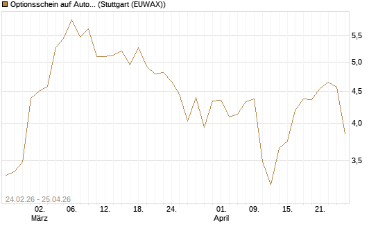 Optionsschein auf Autodesk [Goldman Sachs Bank Europe SE] Chart