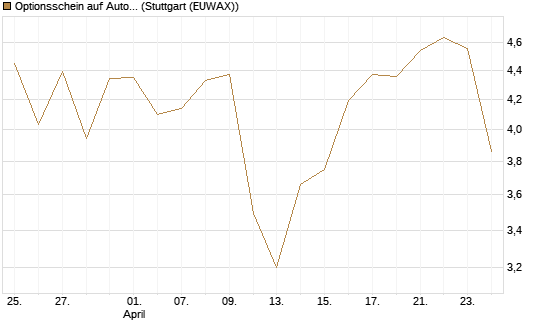 Optionsschein auf Autodesk [Goldman Sachs Bank Europe SE] Chart