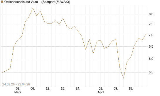 Optionsschein auf Autodesk [Goldman Sachs Bank Europe SE] Chart