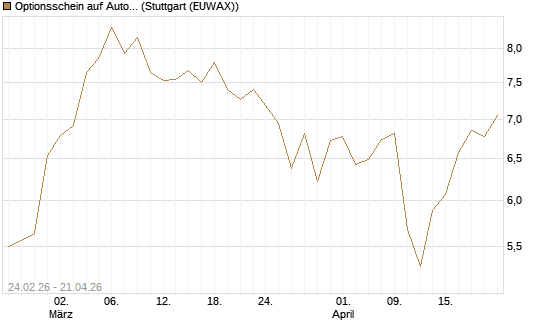 Optionsschein auf Autodesk [Goldman Sachs Bank Europe SE] Chart