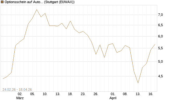 Optionsschein auf Autodesk [Goldman Sachs Bank Europe SE] Chart