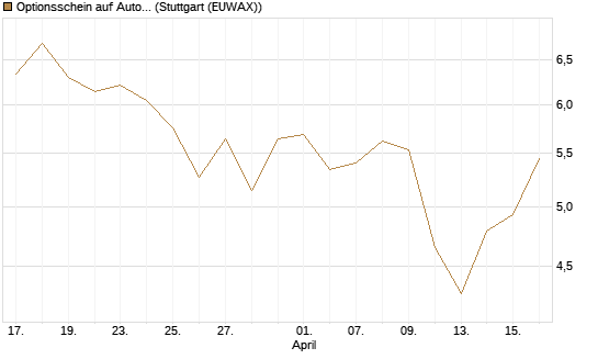 Optionsschein auf Autodesk [Goldman Sachs Bank Europe SE] Chart