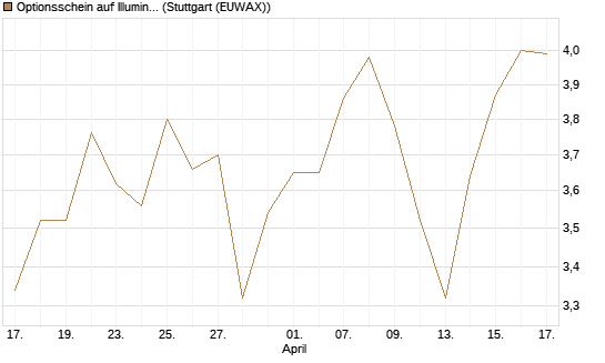 Optionsschein auf Illumina [Goldman Sachs Bank Europe SE] Chart