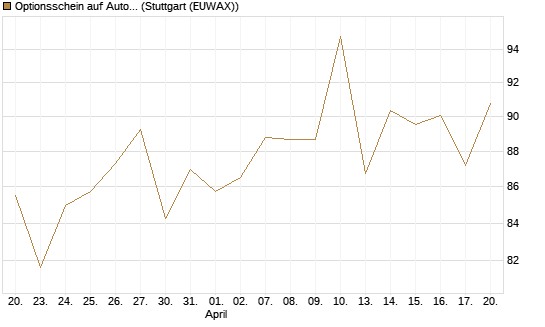 Optionsschein auf AutoZone [Goldman Sachs Bank Europe SE] Chart