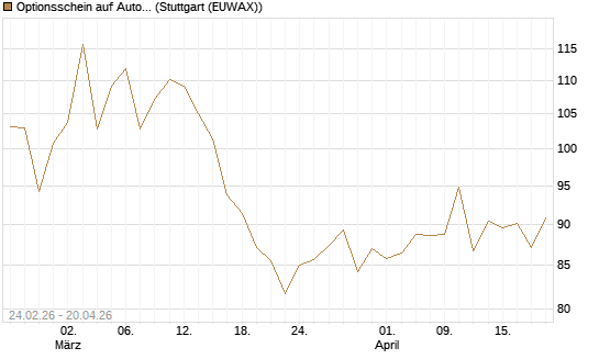 Optionsschein auf AutoZone [Goldman Sachs Bank Europe SE] Chart
