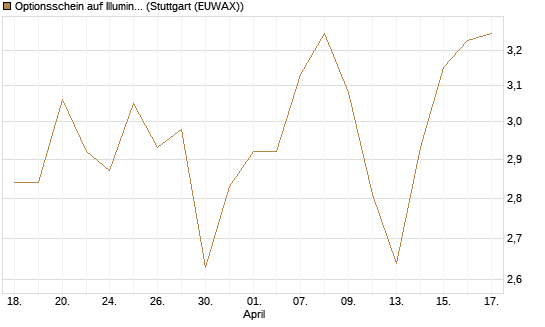 Optionsschein auf Illumina [Goldman Sachs Bank Europe SE] Chart