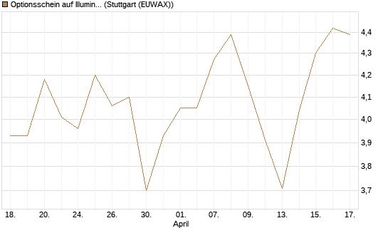 Optionsschein auf Illumina [Goldman Sachs Bank Europe SE] Chart