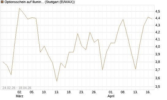 Optionsschein auf Illumina [Goldman Sachs Bank Europe SE] Chart
