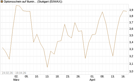 Optionsschein auf Illumina [Goldman Sachs Bank Europe SE] Chart