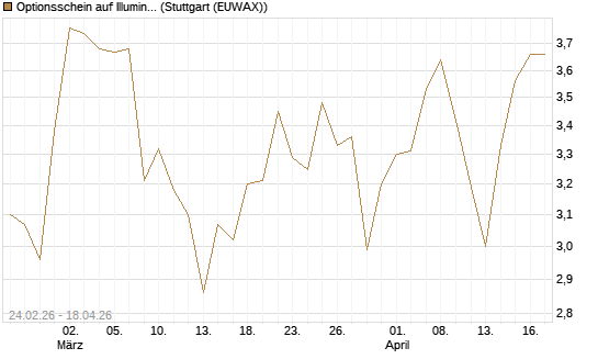 Optionsschein auf Illumina [Goldman Sachs Bank Europe SE] Chart