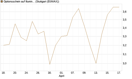 Optionsschein auf Illumina [Goldman Sachs Bank Europe SE] Chart