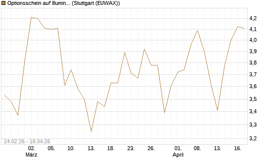 Optionsschein auf Illumina [Goldman Sachs Bank Europe SE] Chart