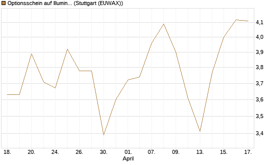 Optionsschein auf Illumina [Goldman Sachs Bank Europe SE] Chart
