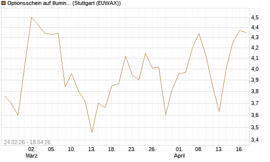 Optionsschein auf Illumina [Goldman Sachs Bank Europe SE] Chart